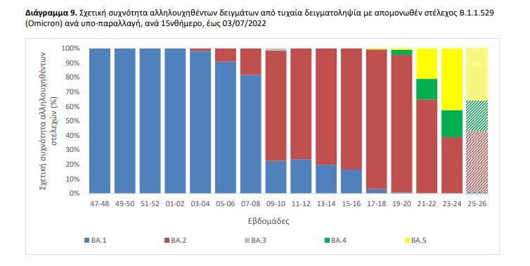 Κορωνοϊός: Κάθε Τρίτη η εβδομαδιαία ενημέρωση του ΕΟΔΥ – Οι περιοχές με τη μεγαλύτερη επιβάρυνση-4