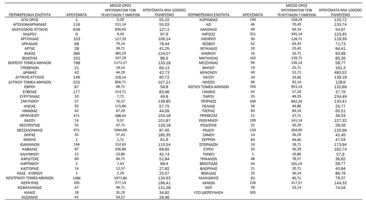 Κορωνοϊός: 9.360 κρούσματα σήμερα, 23 θάνατοι και 102 διασωληνωμένοι-1