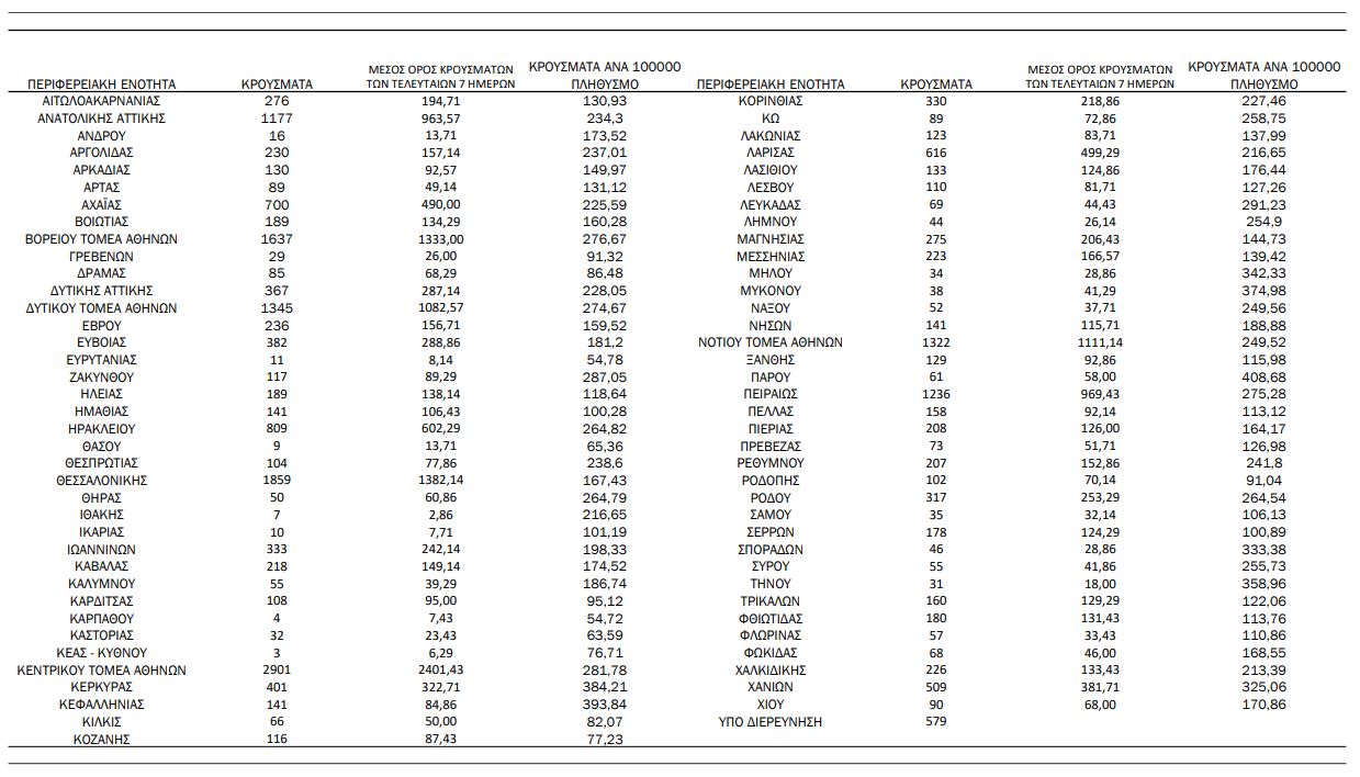 Κορωνοϊός: 18.948 κρούσματα σήμερα, 22 θάνατοι και 101 διασωληνωμένοι-1