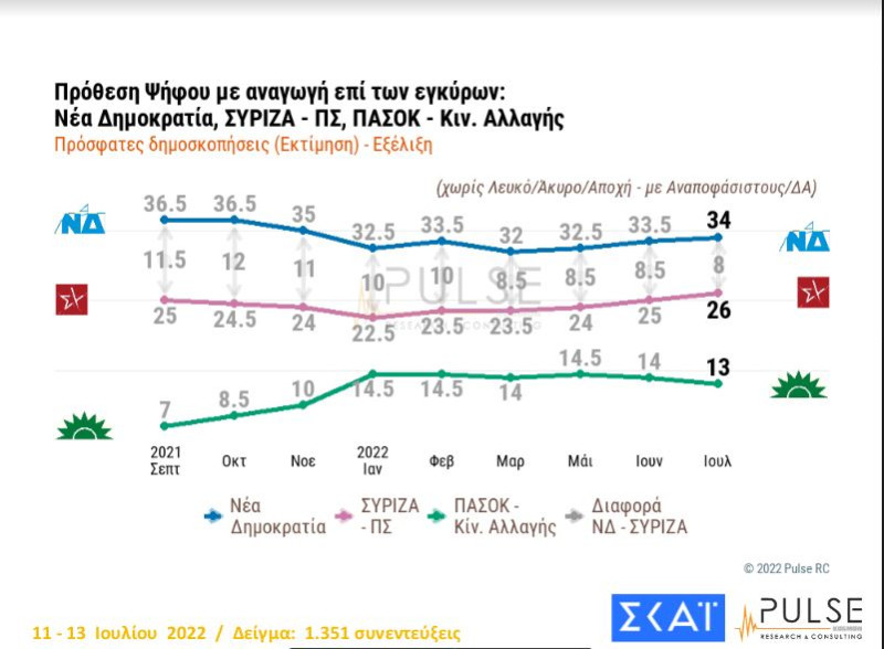 Δημοσκόπηση Pulse: Προβάδισμα 8 μονάδων για τη Νέα Δημοκρατία έναντι του ΣΥΡΙΖΑ-2