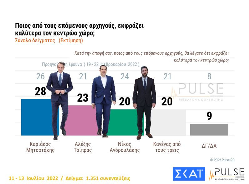 Δημοσκόπηση Pulse: Προβάδισμα 8 μονάδων για τη Νέα Δημοκρατία έναντι του ΣΥΡΙΖΑ-5