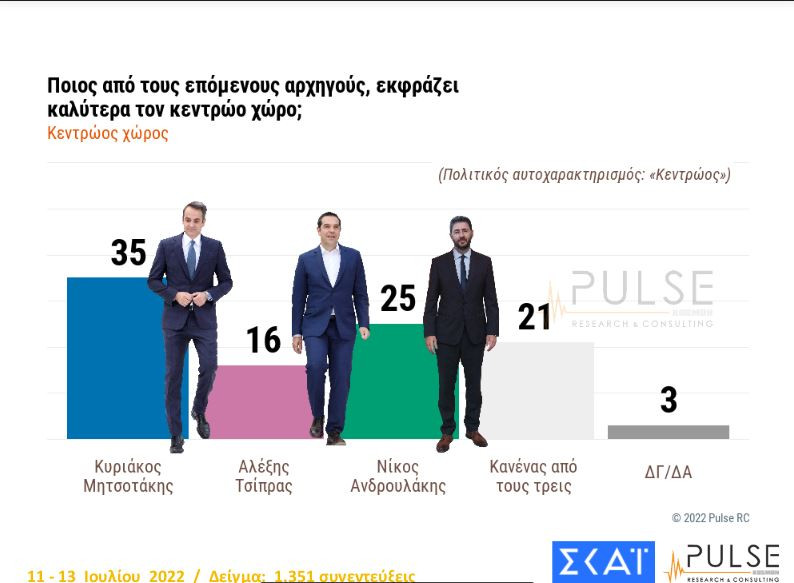 Δημοσκόπηση Pulse: Προβάδισμα 8 μονάδων για τη Νέα Δημοκρατία έναντι του ΣΥΡΙΖΑ-6