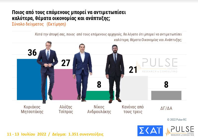 Δημοσκόπηση Pulse: Προβάδισμα 8 μονάδων για τη Νέα Δημοκρατία έναντι του ΣΥΡΙΖΑ-8