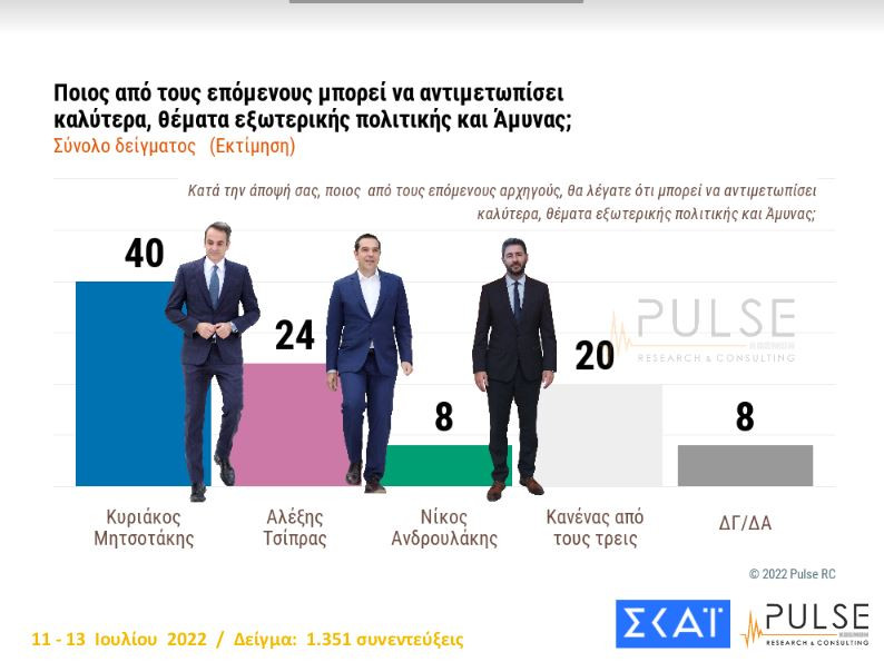 Δημοσκόπηση Pulse: Προβάδισμα 8 μονάδων για τη Νέα Δημοκρατία έναντι του ΣΥΡΙΖΑ-9