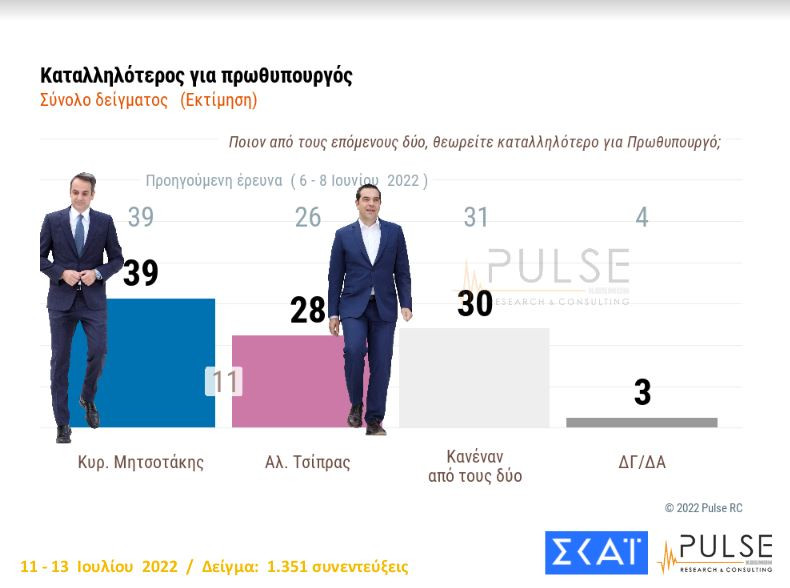 Δημοσκόπηση Pulse: Προβάδισμα 8 μονάδων για τη Νέα Δημοκρατία έναντι του ΣΥΡΙΖΑ-4