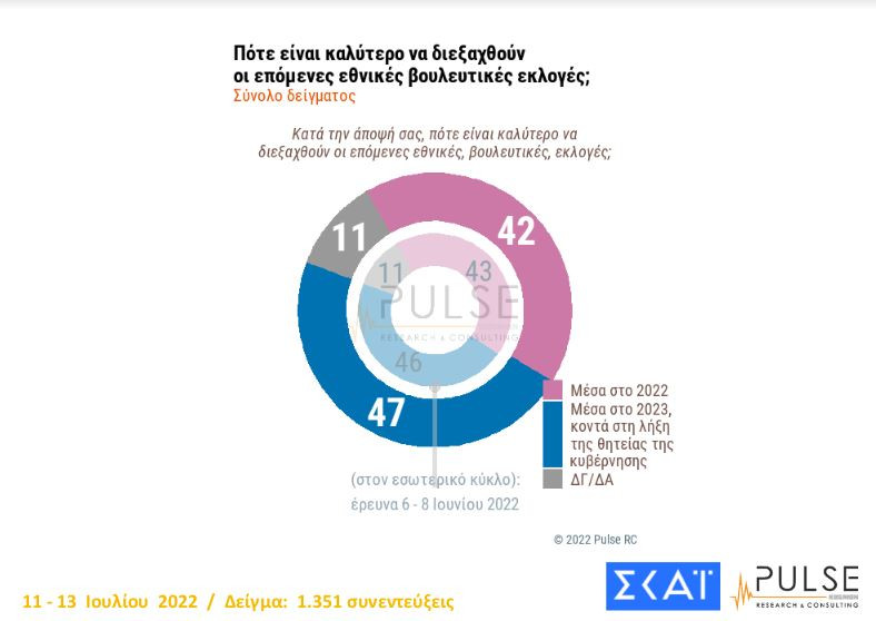 Δημοσκόπηση Pulse: Προβάδισμα 8 μονάδων για τη Νέα Δημοκρατία έναντι του ΣΥΡΙΖΑ-10