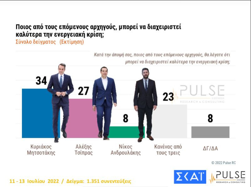 Δημοσκόπηση Pulse: Προβάδισμα 8 μονάδων για τη Νέα Δημοκρατία έναντι του ΣΥΡΙΖΑ-7