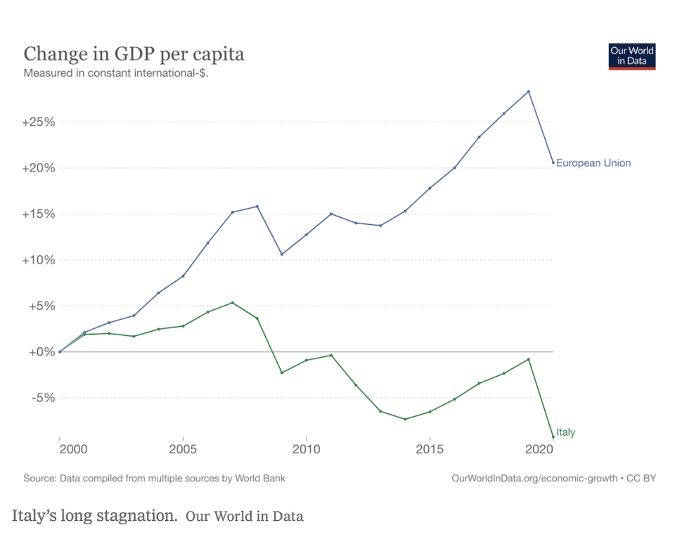 Πολ Κρούγκμαν: Τι συμβαίνει με την Ιταλία;-1