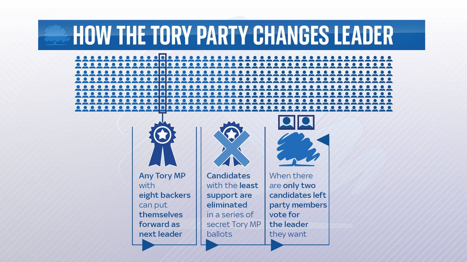 Βρετανία: Οι «μνηστήρες» για τη θέση του Τζόνσον και η διαδικασία εκλογής-1