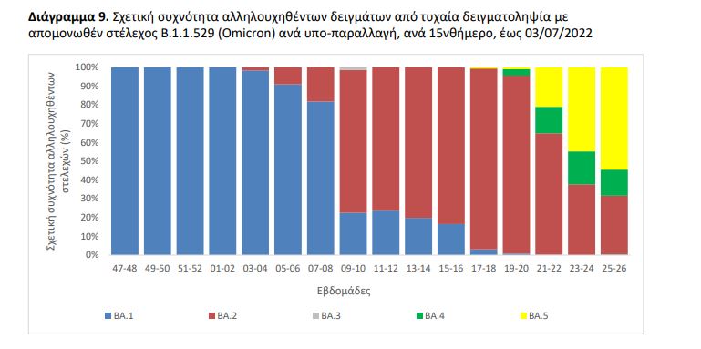 Κορωνοϊός: 148.435 κρούσματα, 200 θάνατοι, 115 διασωληνωμένοι την τελευταία εβδομάδα-10