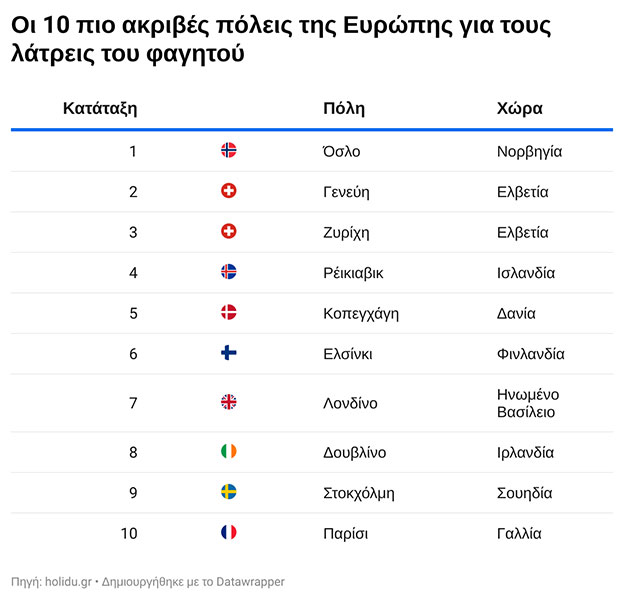 Αυτοί είναι οι καλύτεροι ευρωπαϊκοί προορισμοί για τους λάτρεις του φαγητού-5