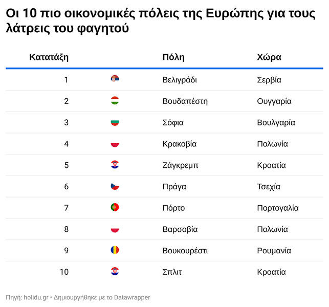 Αυτοί είναι οι καλύτεροι ευρωπαϊκοί προορισμοί για τους λάτρεις του φαγητού-2