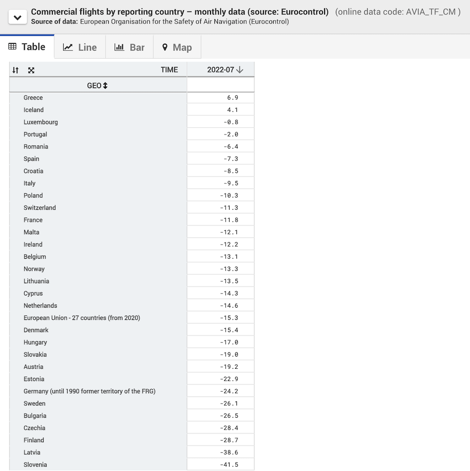 Εμπορικές πτήσεις στην ΕΕ: Ανεβασμένες μόνο στην Ελλάδα τους μήνες Ιούνιο και Ιούλιο-1