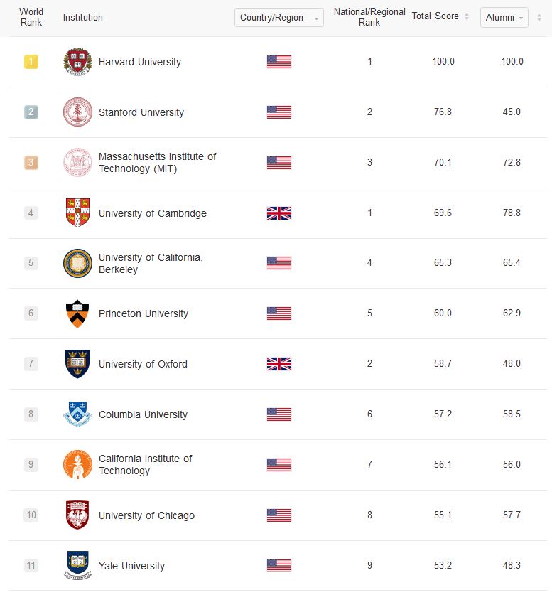 Τα κορυφαία πανεπιστήμια στον κόσμο – Η θέση των ελληνικών ιδρυμάτων-1