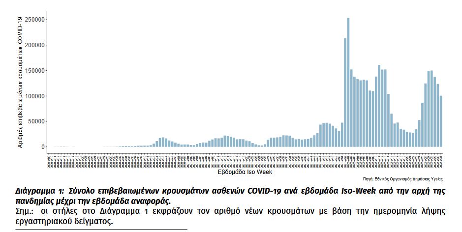 Κορωνοϊός: 100.421 κρούσματα, ποσοστό θετικότητας 13,79%, 314 θάνατοι, 120 διασωληνωμενοι-1