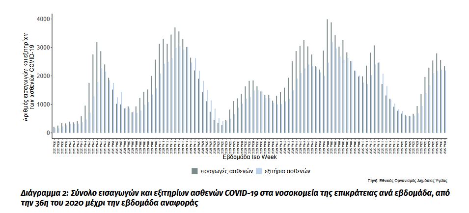 Κορωνοϊός: 100.421 κρούσματα, ποσοστό θετικότητας 13,79%, 314 θάνατοι, 120 διασωληνωμενοι-2