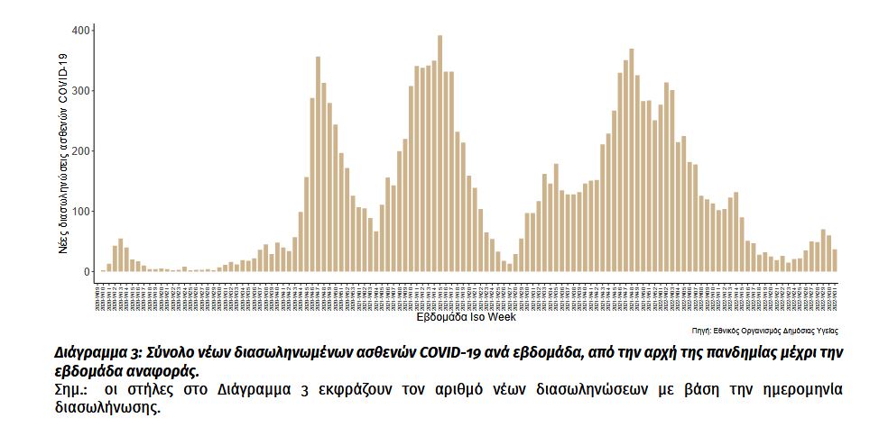 Κορωνοϊός: 100.421 κρούσματα, ποσοστό θετικότητας 13,79%, 314 θάνατοι, 120 διασωληνωμενοι-3
