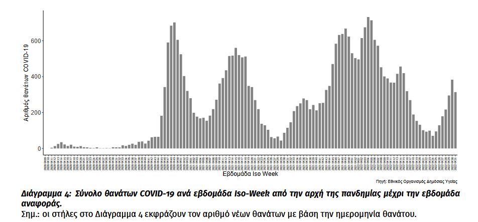 Κορωνοϊός: 100.421 κρούσματα, ποσοστό θετικότητας 13,79%, 314 θάνατοι, 120 διασωληνωμενοι-4