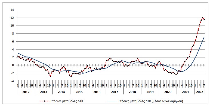 ΕΛΣΤΑΤ: Στο 11,6% ο πληθωρισμός τον Ιούλιο – Πρώτη επιβράδυνση μετά από 15 μήνες-1