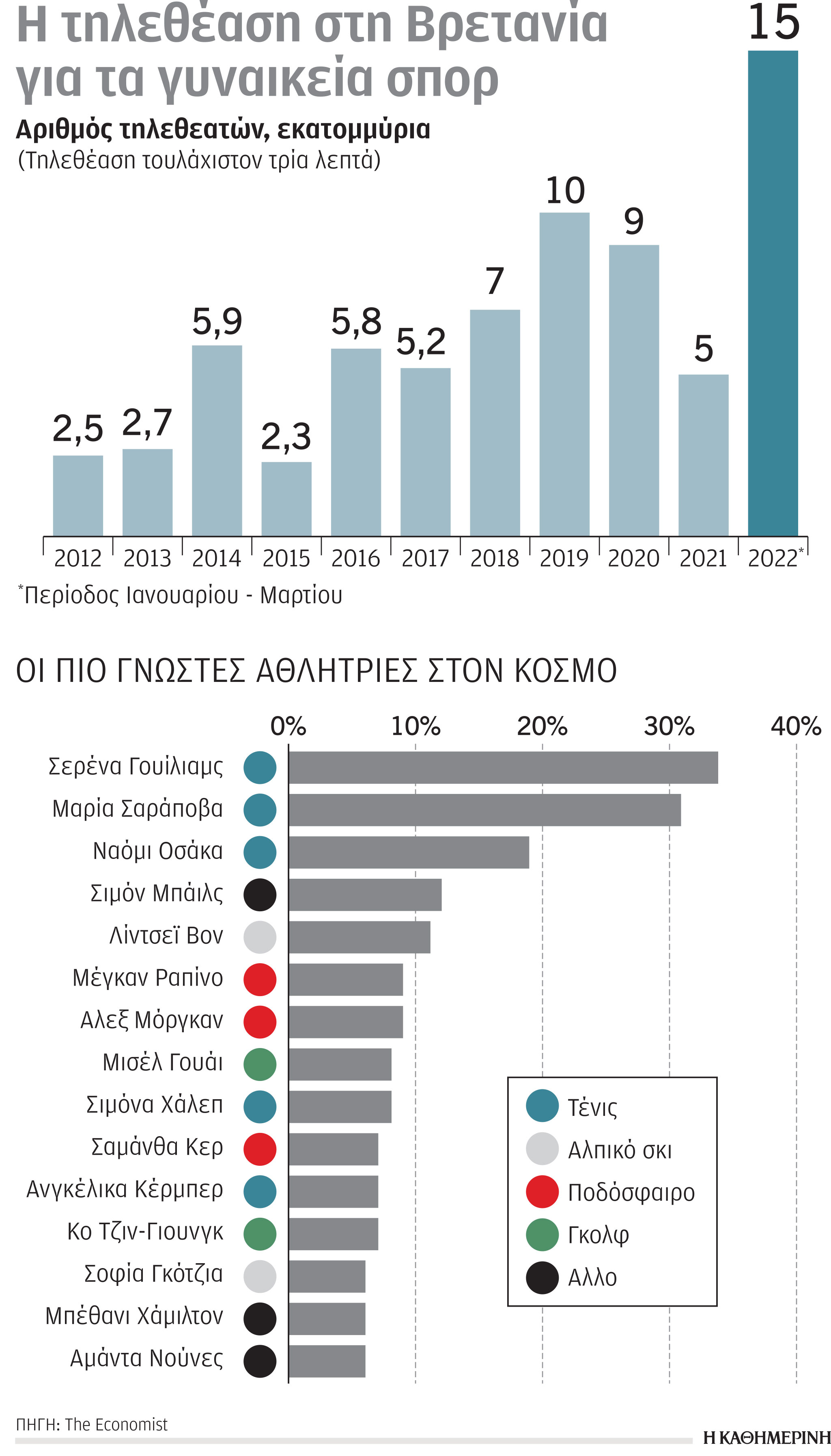 Παγκόσμιος αθλητισμός: Οι γυναίκες αντεπιτίθενται-1