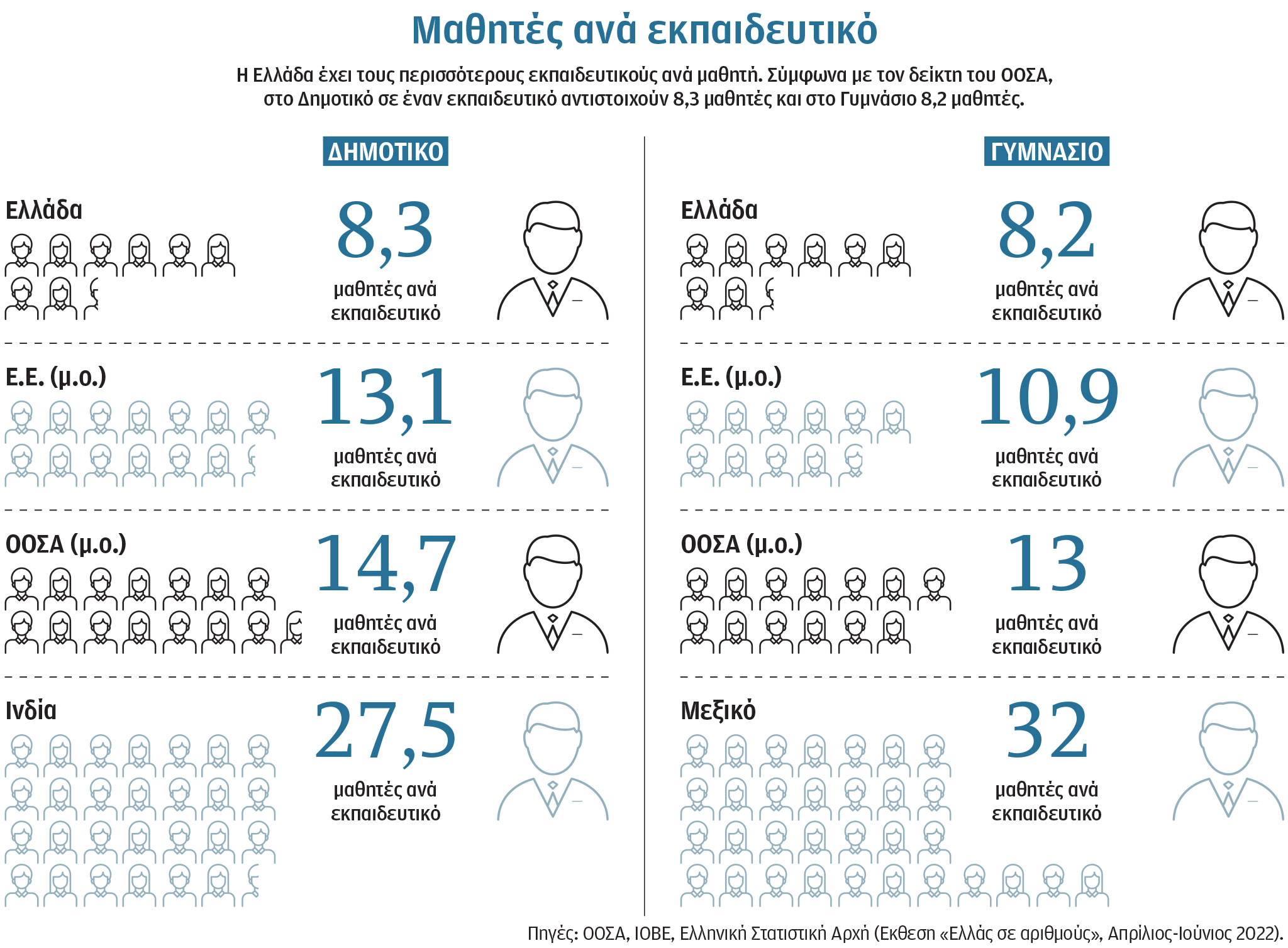 Πιο πολλοί εκπαιδευτικοί, πιο πολλά τα κενά-1