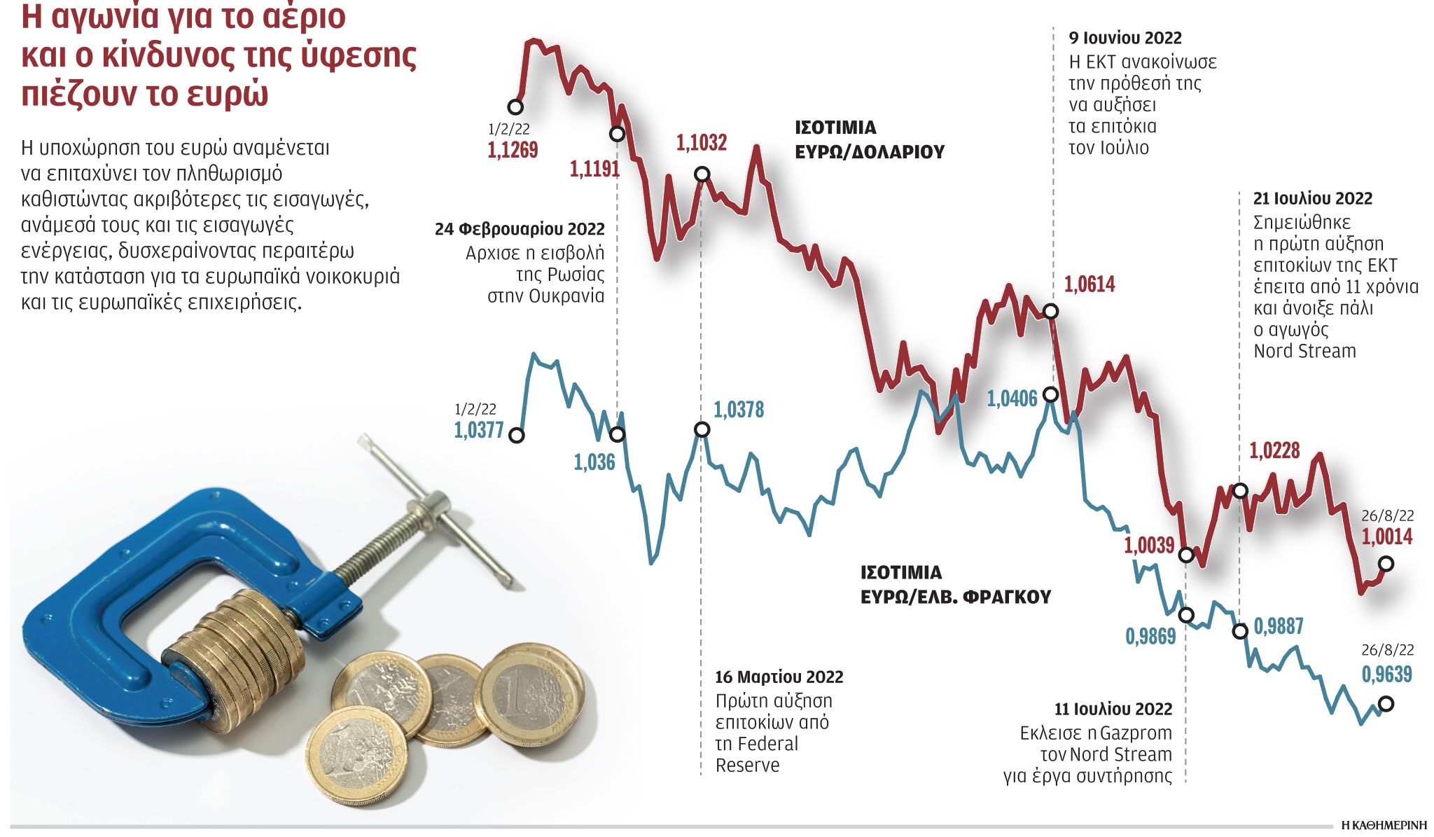 H Ευρωζώνη πιέζεται, το ευρώ πέφτει-1
