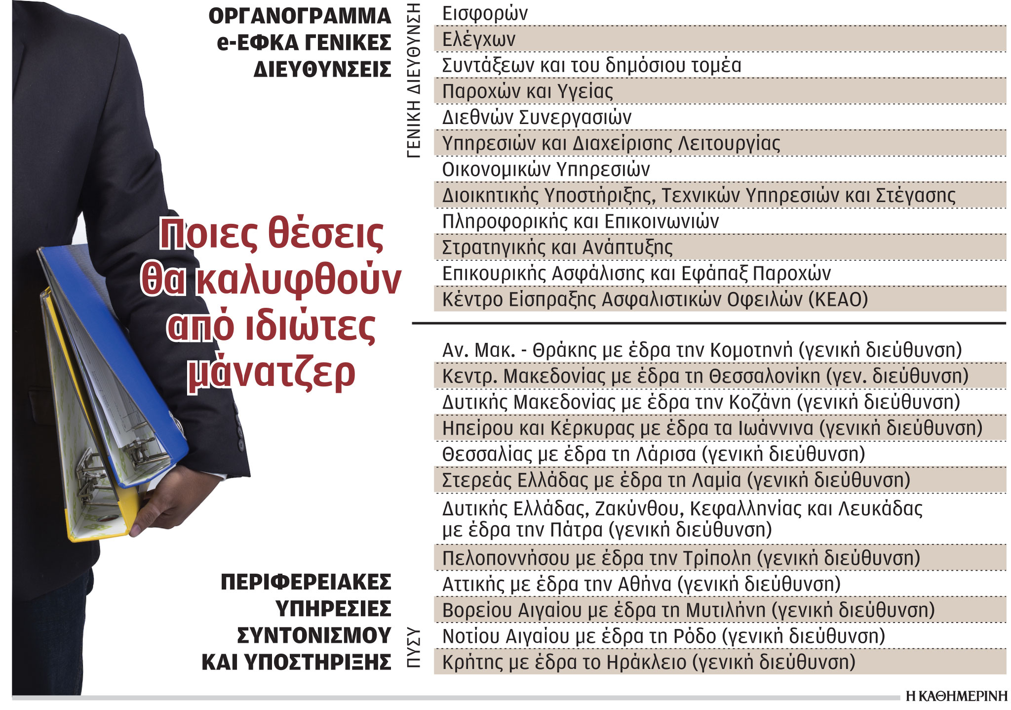 Μάνατζερ από την αγορά για θέσεις – κλειδιά στον ΕΦΚΑ-1