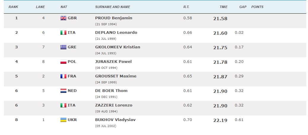 Ευρωπαϊκό Πρωτάθλημα Υγρού Στίβου: Χάλκινο μετάλλιο για τον Γκολομέεβ στα 50μ. ελεύθερο-1