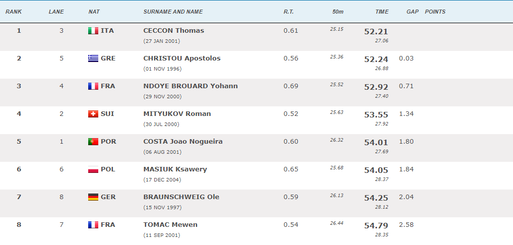 Ευρωπαϊκό Πρωτάθλημα Υγρού Στίβου: «Ασημένιος» ο Χρήστου στα 100μ. ύπτιο-1