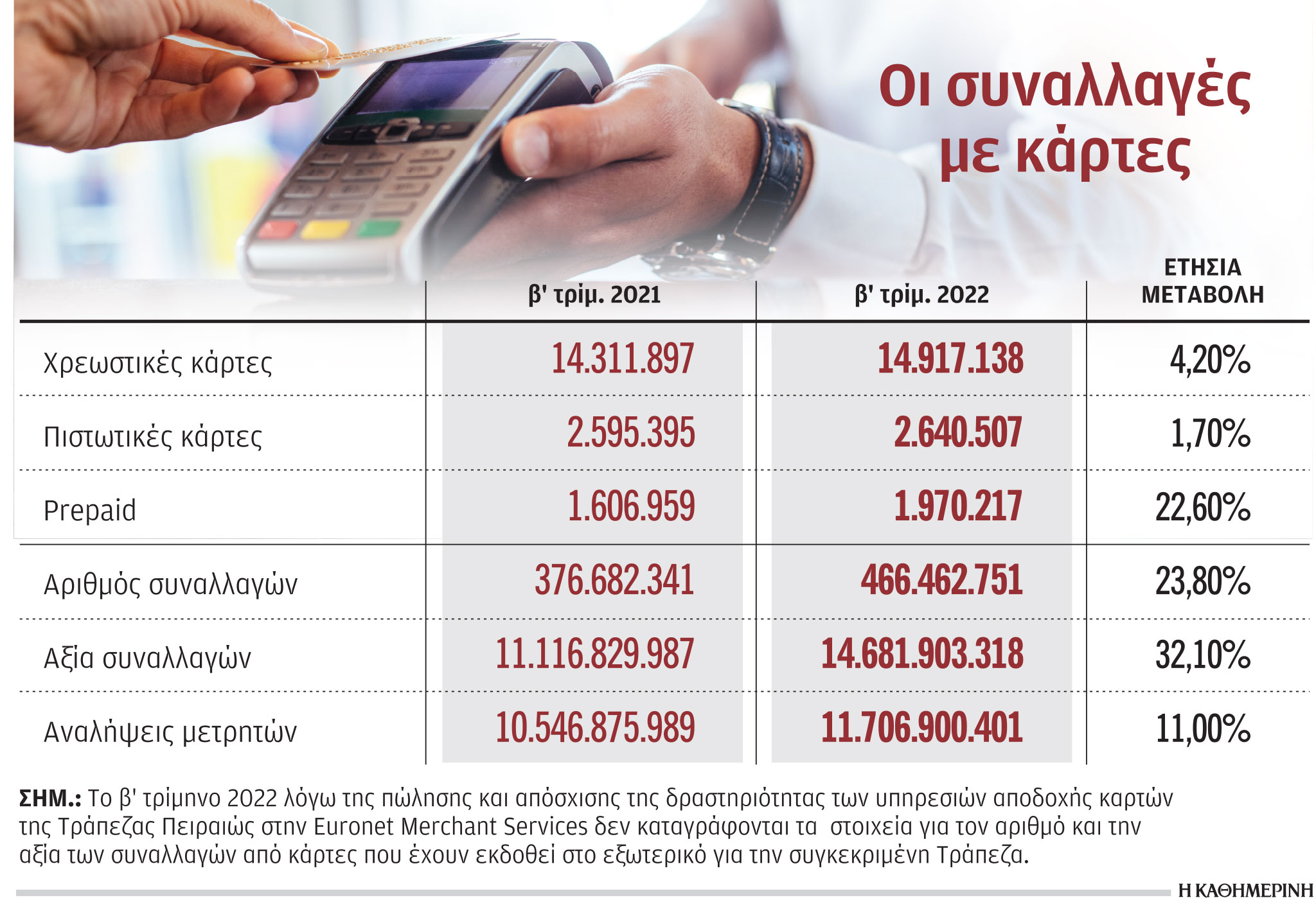 Αυξήθηκε 32,1% η αξία αγορών με κάρτες το δεύτερο τρίμηνο-1