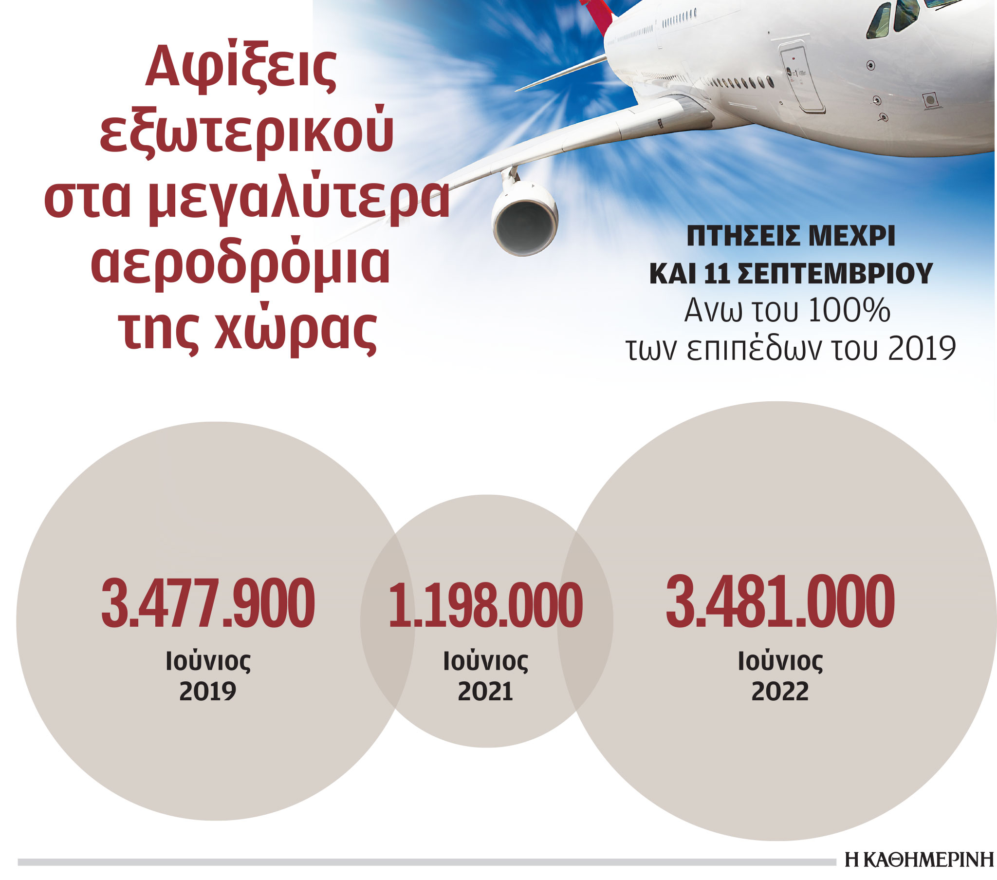 Αφίξεις-ρεκόρ στα αεροδρόμια-1