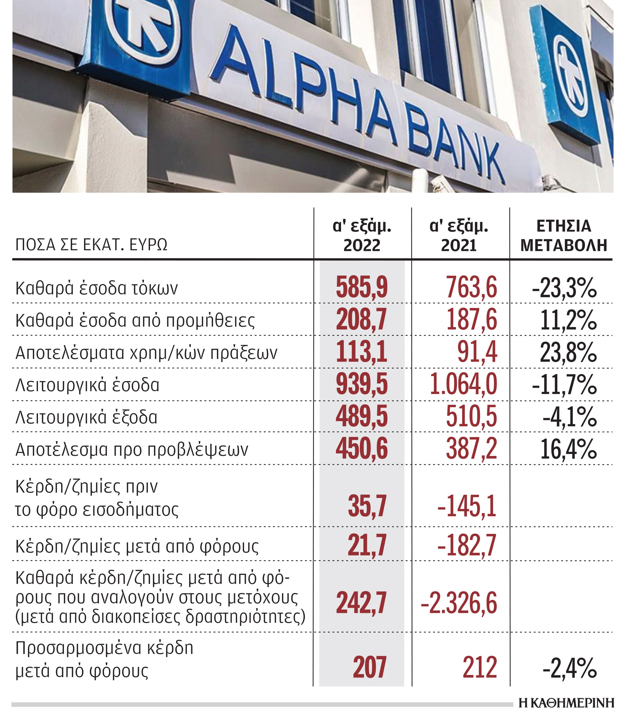 Alpha Bank: Κατέγραψε κέρδη 207 εκατ. ευρώ το α΄ εξάμηνο-1