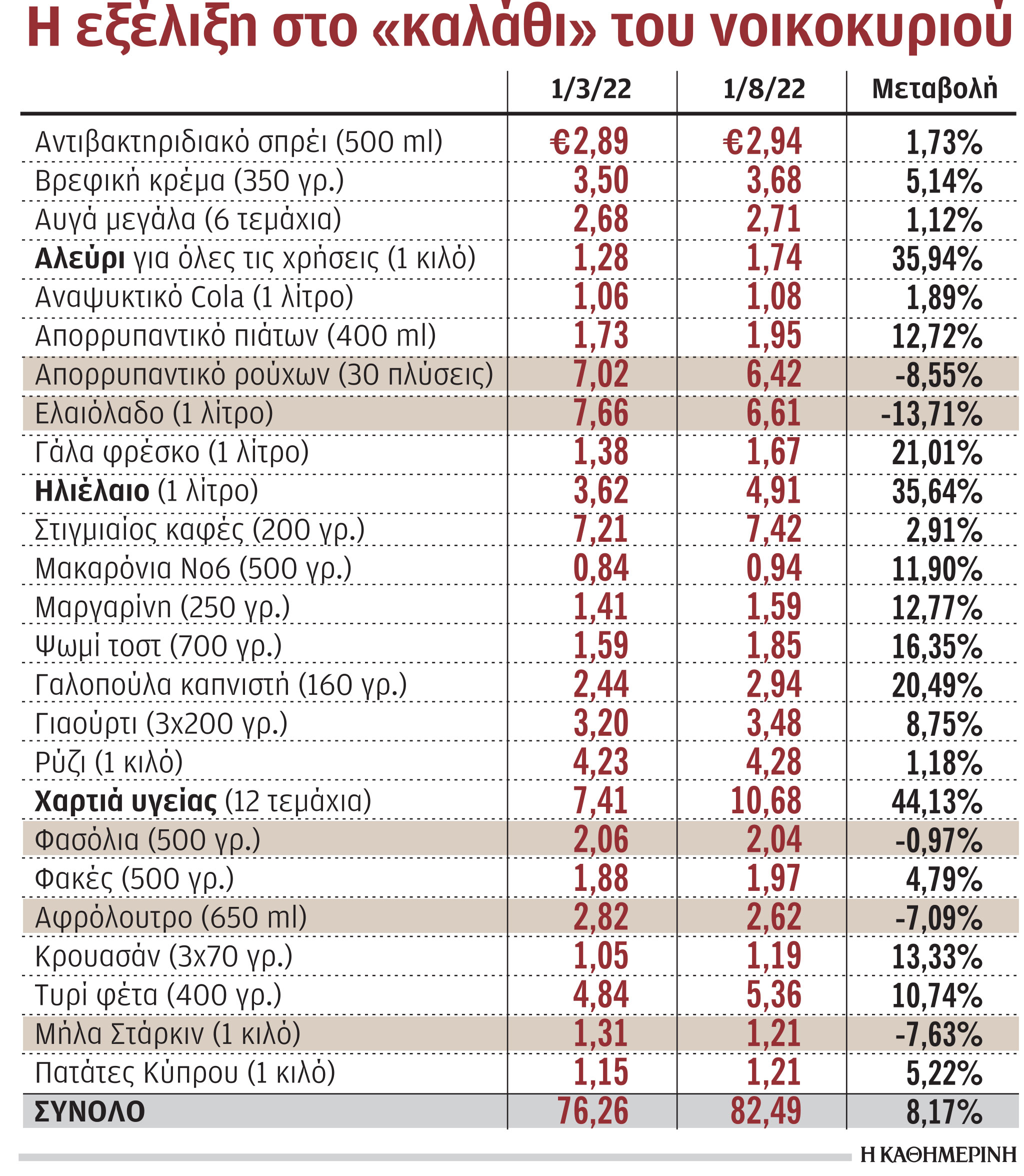Μπαράζ ανατιμήσεων σε βασικά τρόφιμα-1