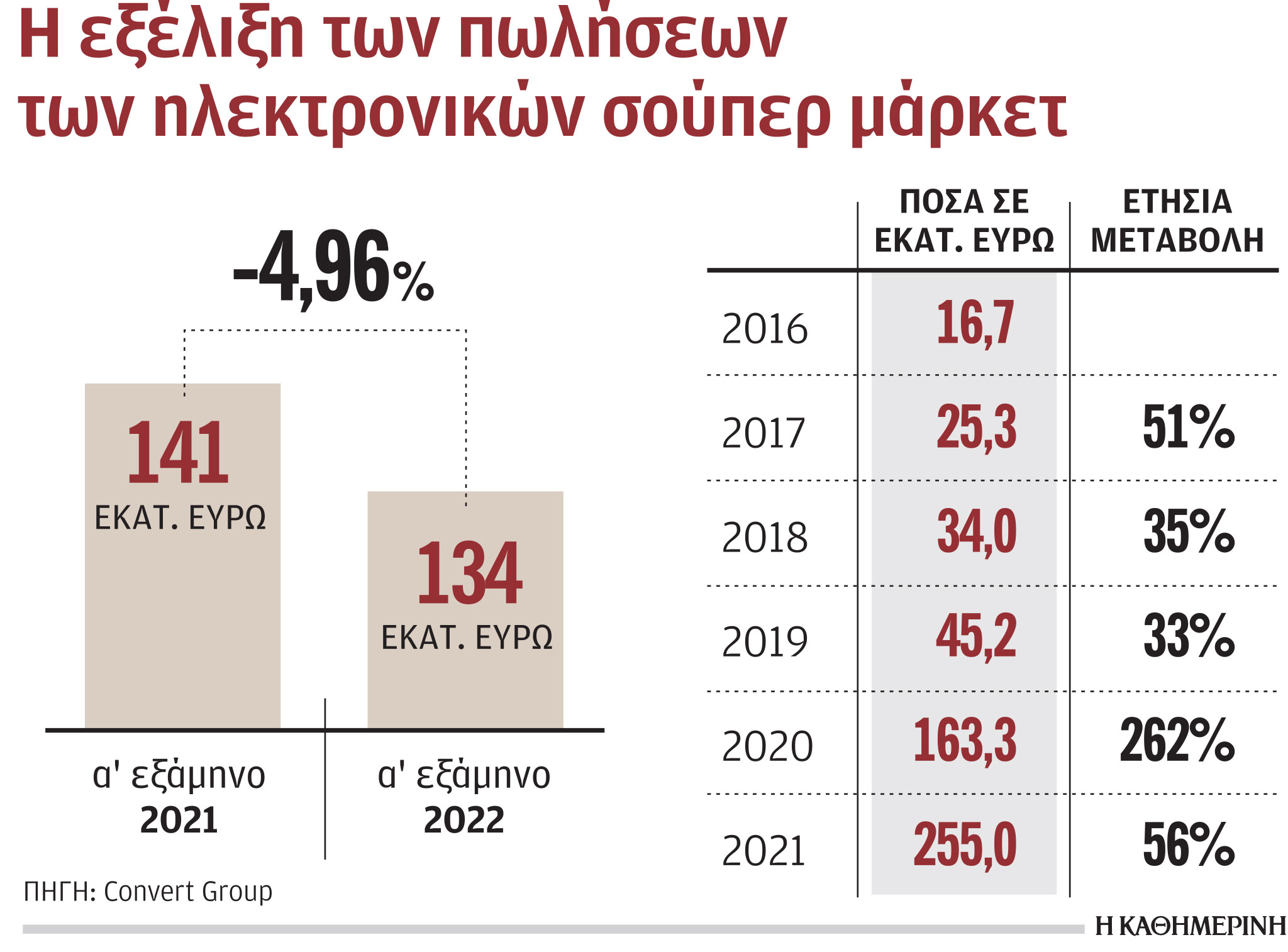 Ηλεκτρονικά σούπερ μάρκετ: Μειώθηκαν οι πωλήσεις το α΄ εξάμηνο-1