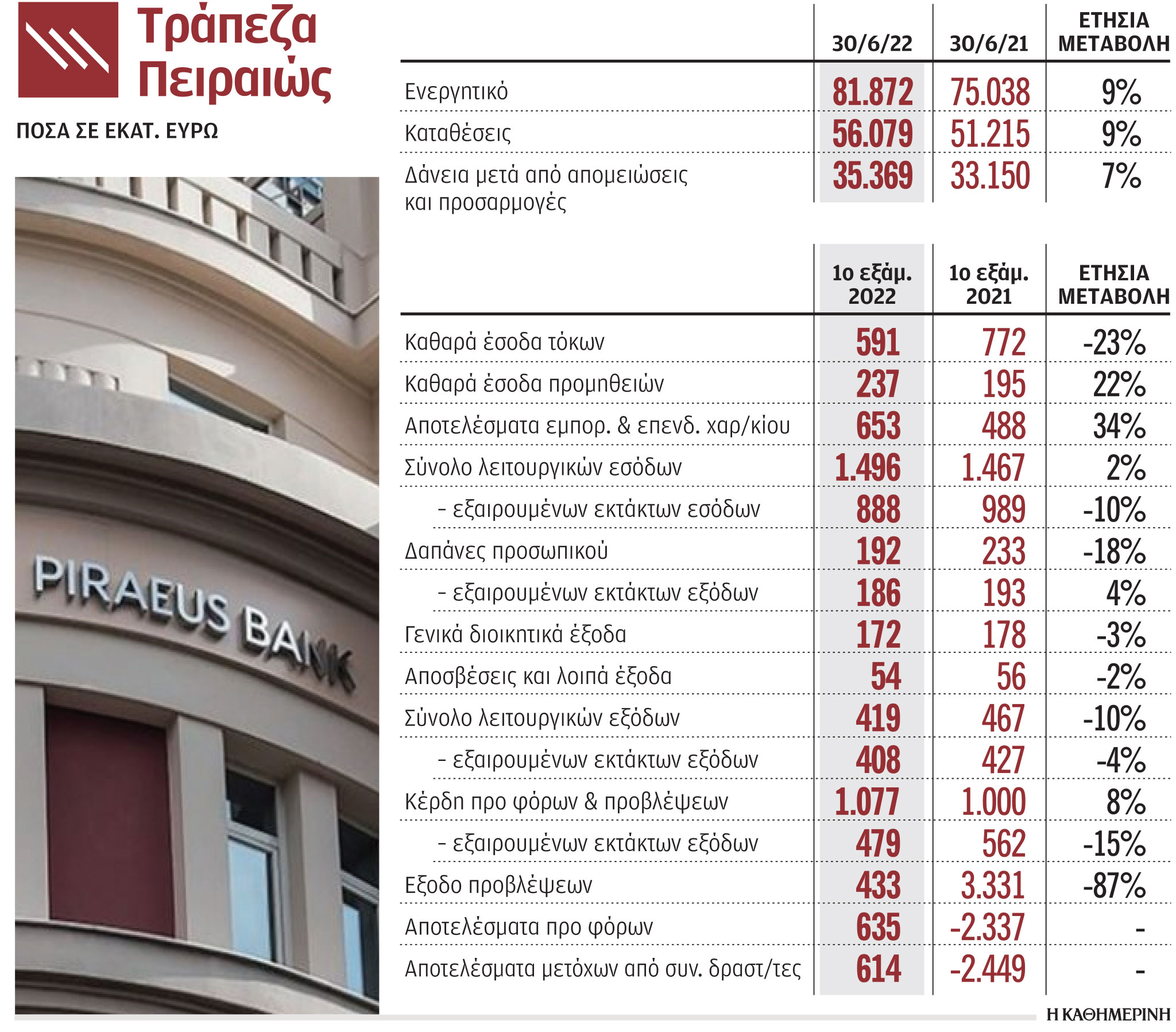 Τράπεζα Πειραιώς: Καθαρά κέρδη 614 εκατ. ευρώ το α΄ εξάμηνο-1