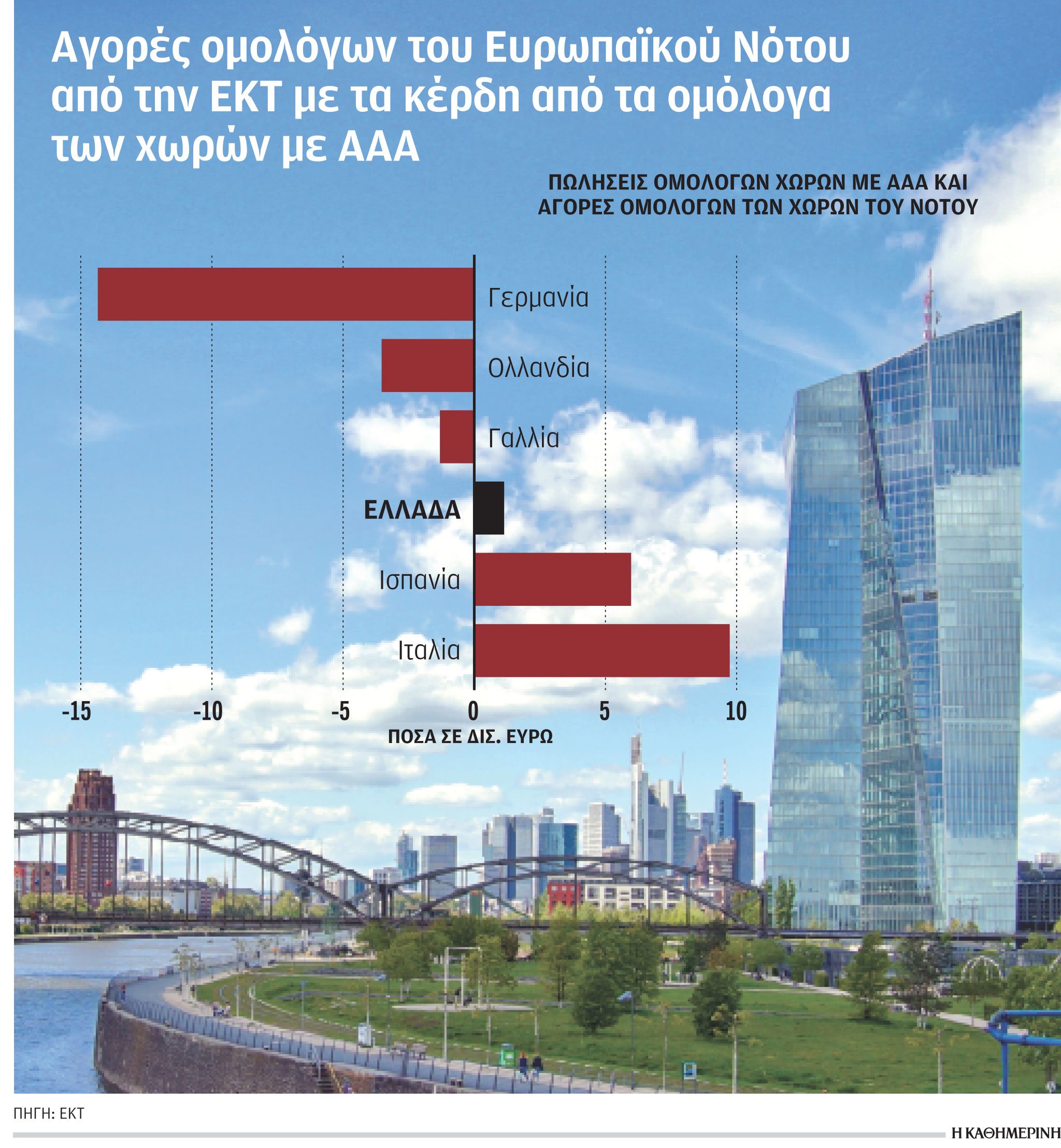Η ΕΚΤ επανεπενδύει στον Νότο τα κέρδη της από τον Βορρά-1