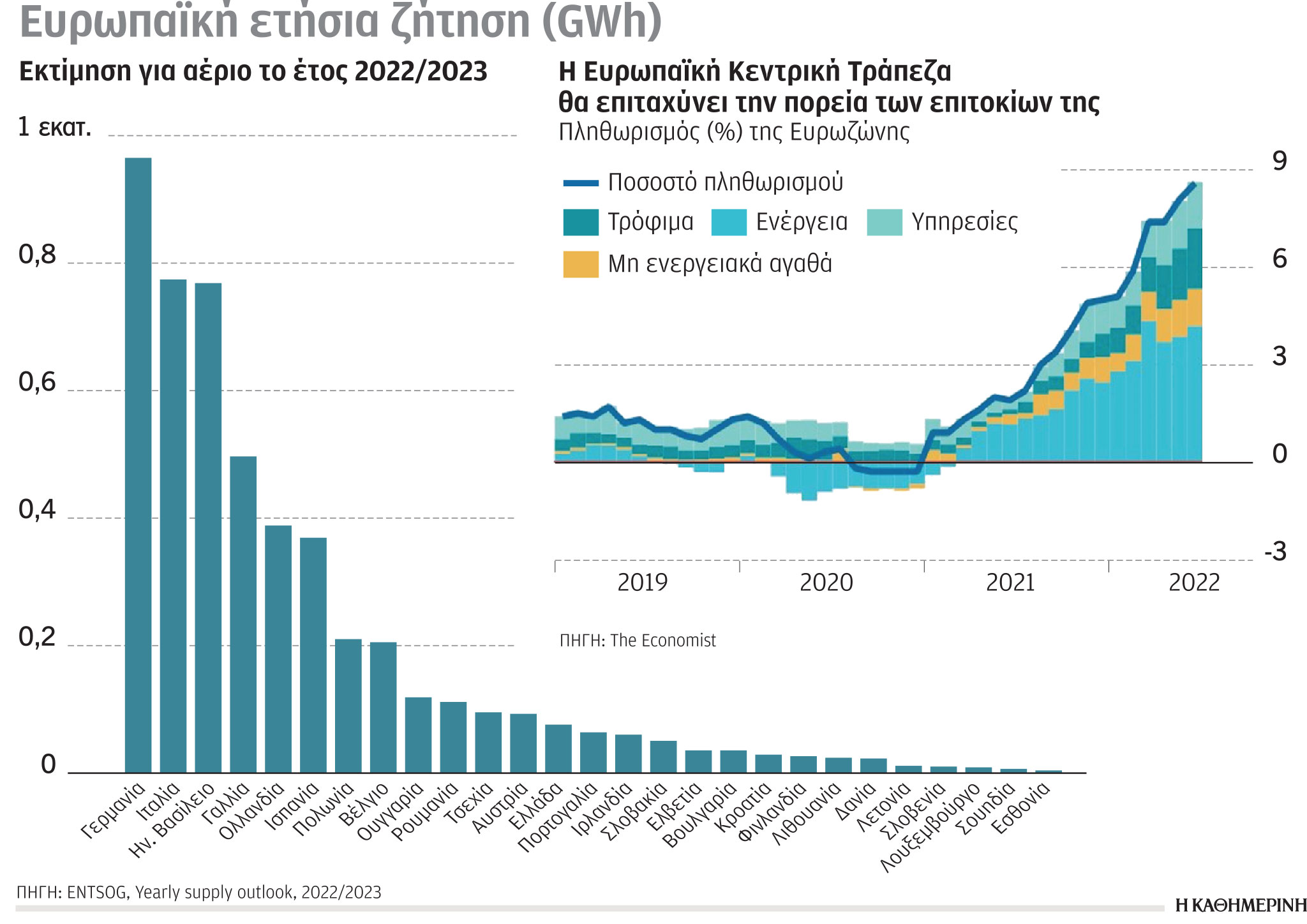 Έρευνα-Ανάλυση: Η ενέργεια ανεβάζει τον ευρωπληθωρισμό-1