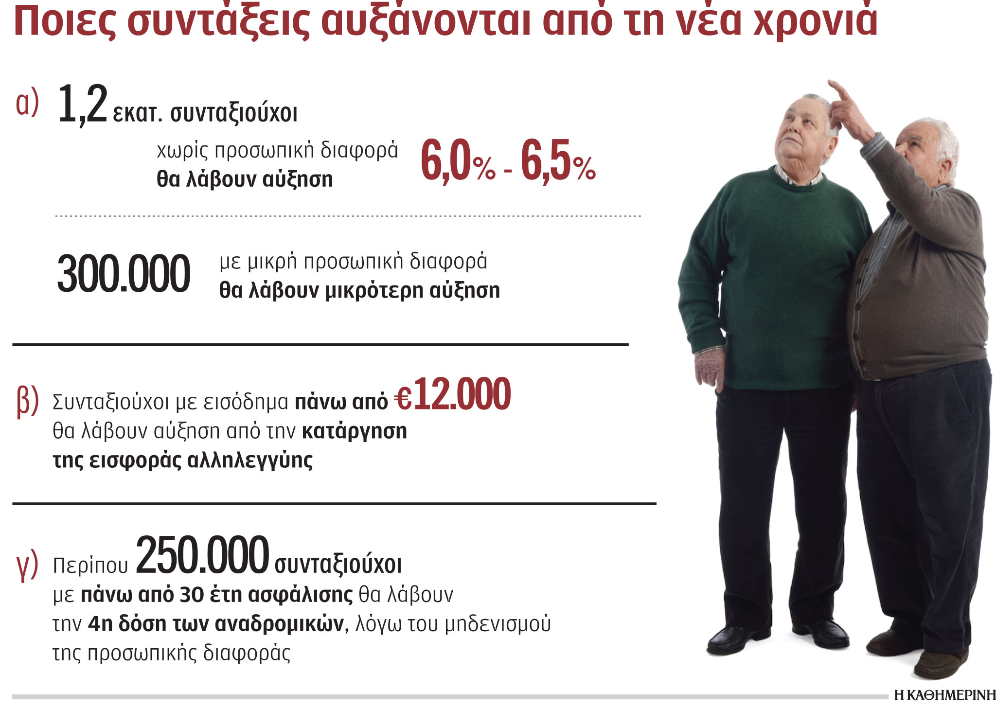 Τριπλή αύξηση συντάξεων για πρώτη φορά μετά 12 χρόνια – Ποιους αφορά-1