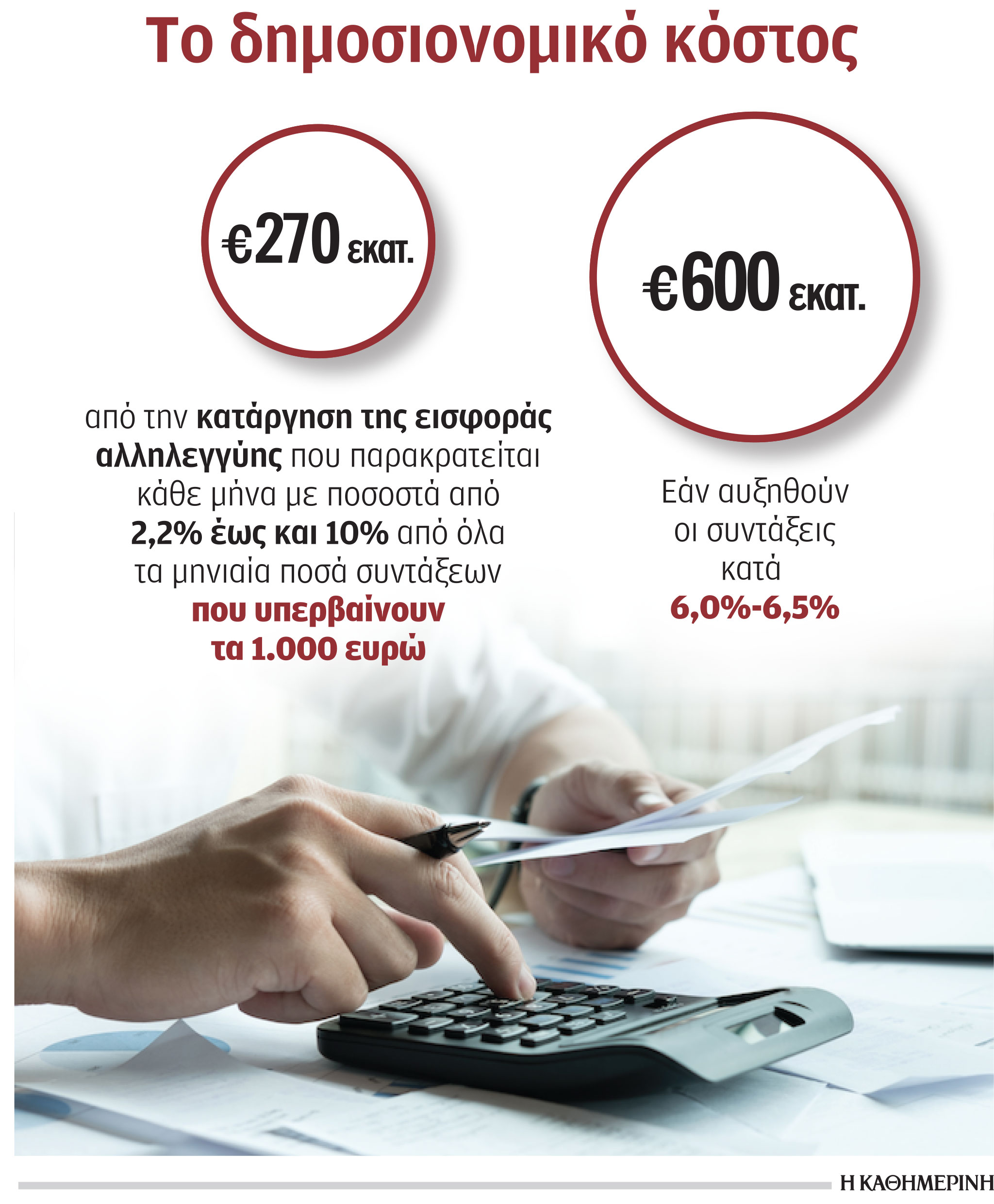 Αύξηση συντάξεων: Στα 870 εκατ. συνολικά το δημοσιονομικό κόστος-1