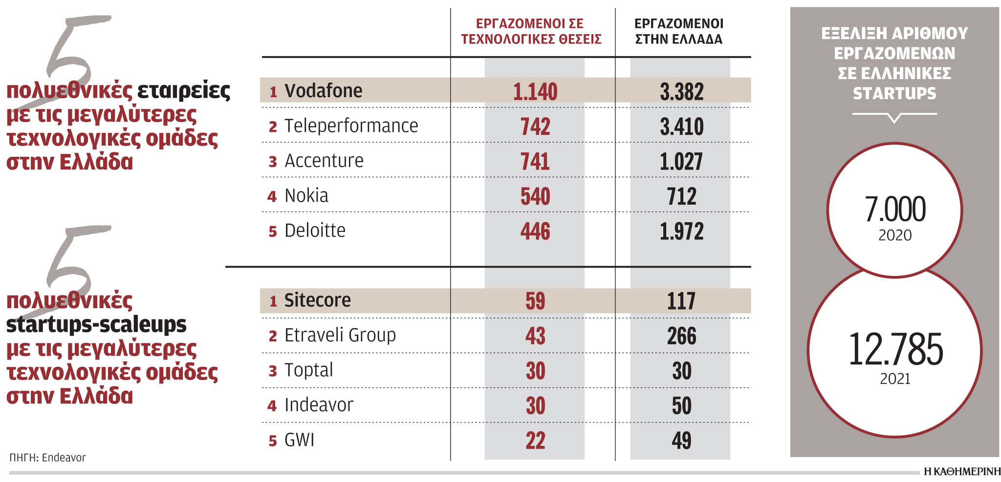 Ξένες επιχειρήσεις ψηφίζουν Ελλάδα – Σημάδια αντιστροφής του brain drain-1