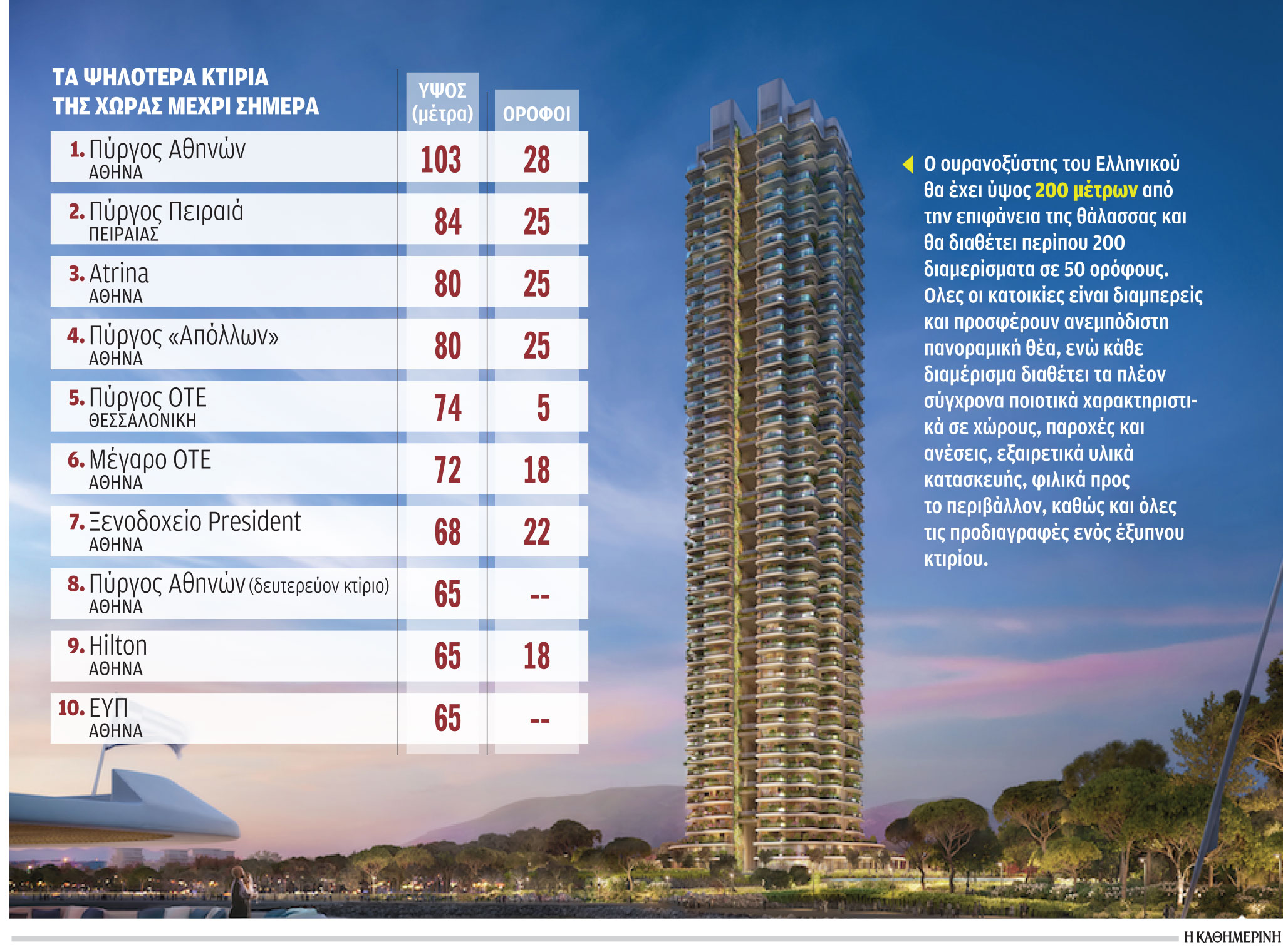 Στο Ελληνικό ο υψηλότερος ουρανοξύστης της χώρας-1