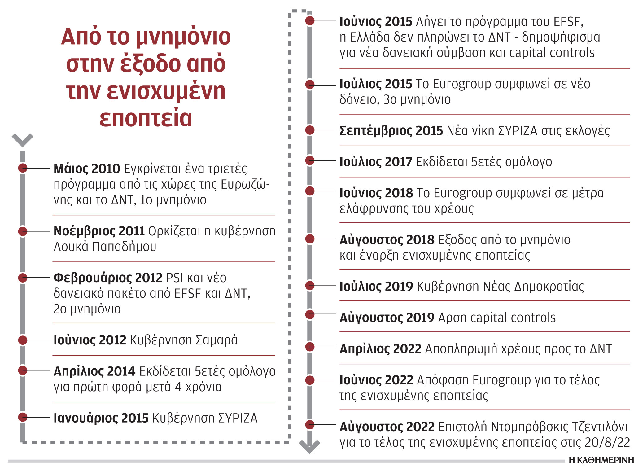 Τον Νοέμβριο η πρώτη έκθεση μετά το τέλος της ενισχυμένης εποπτείας-1