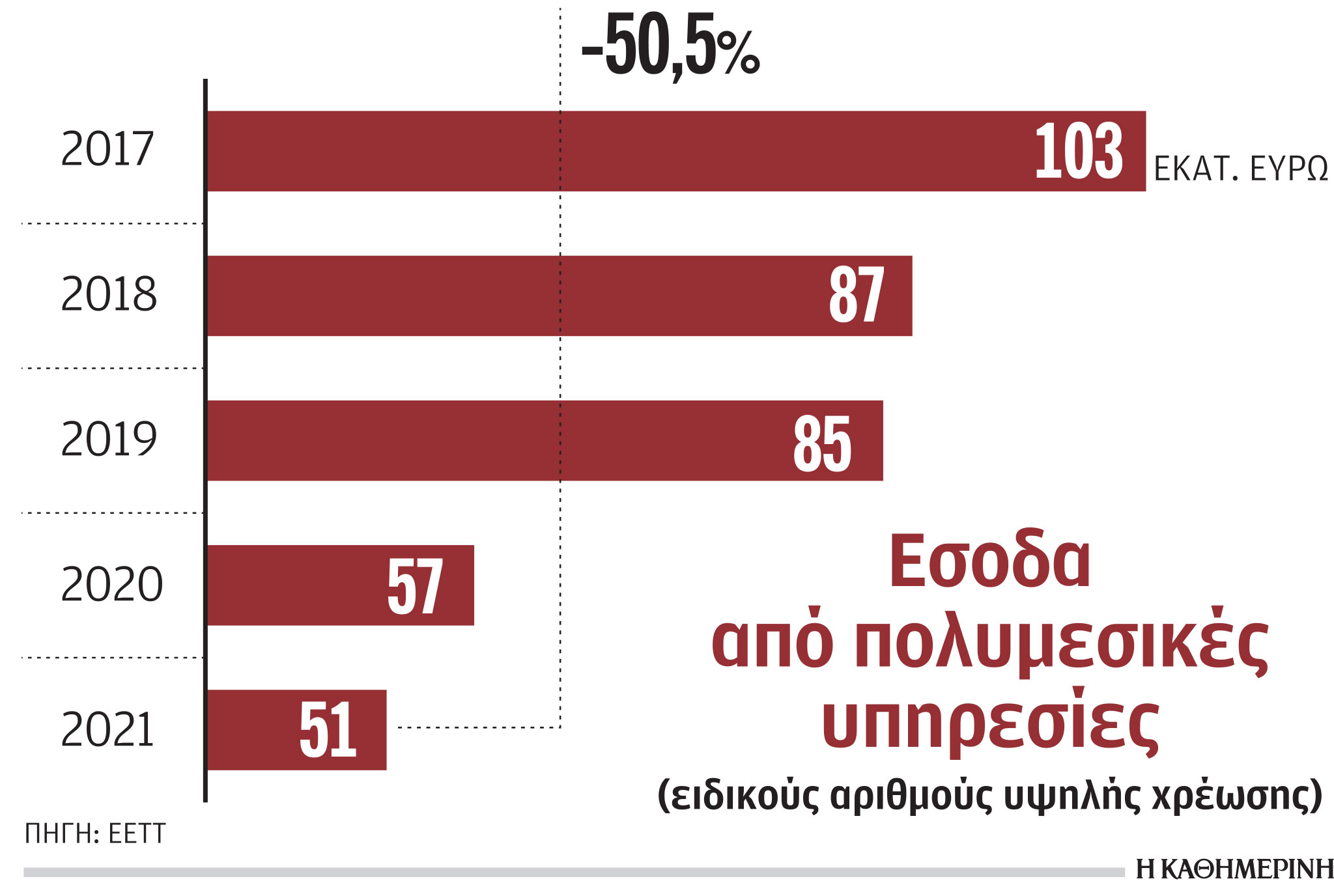 Μειώθηκαν κατά 50% τα έσοδα από τους τηλεφωνικούς αριθμούς υψηλής χρέωσης-1