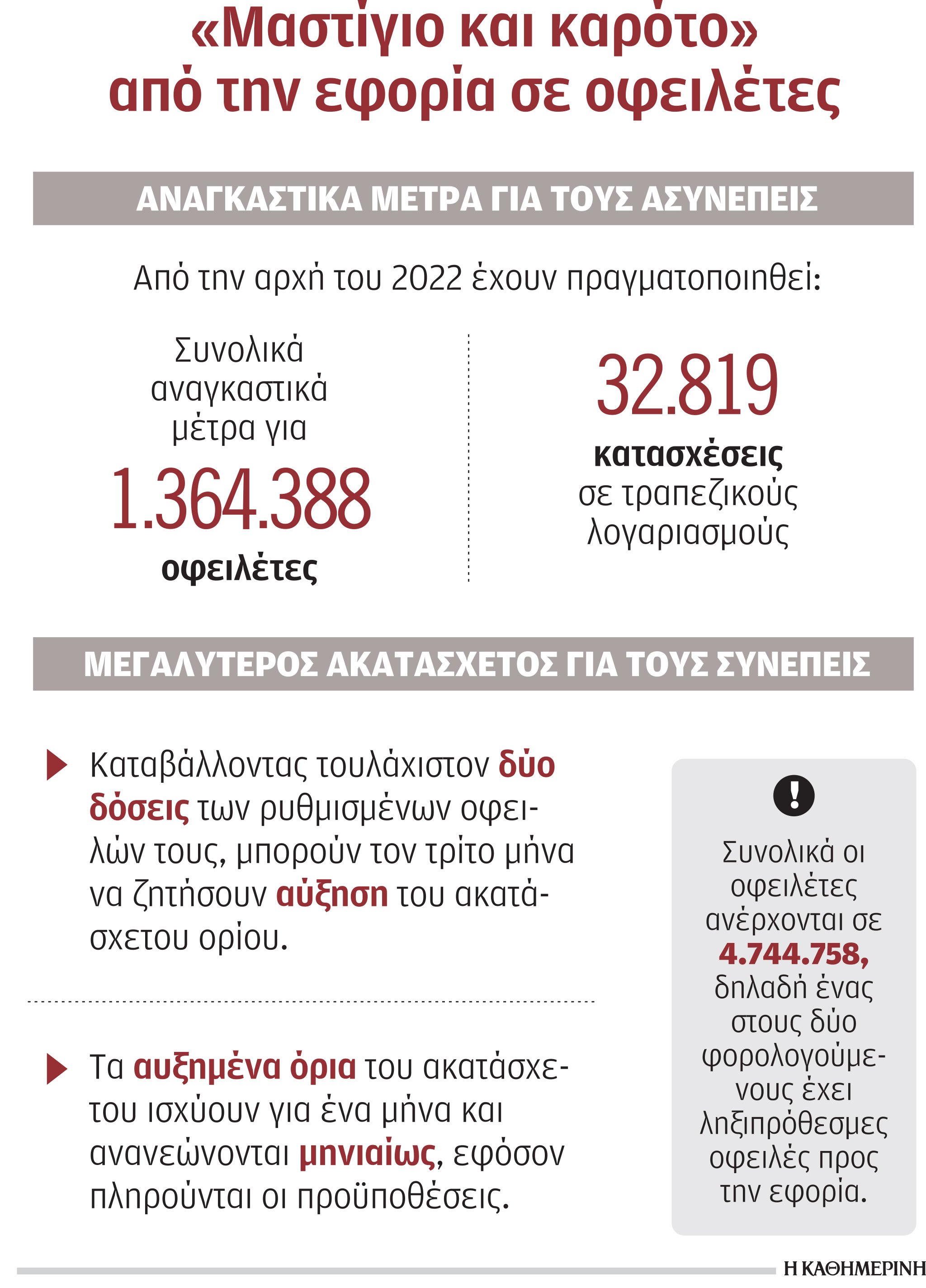 Καρότο και μαστίγιο από την εφορία – Κίνητρα για συνεπείς οφειλέτες-1