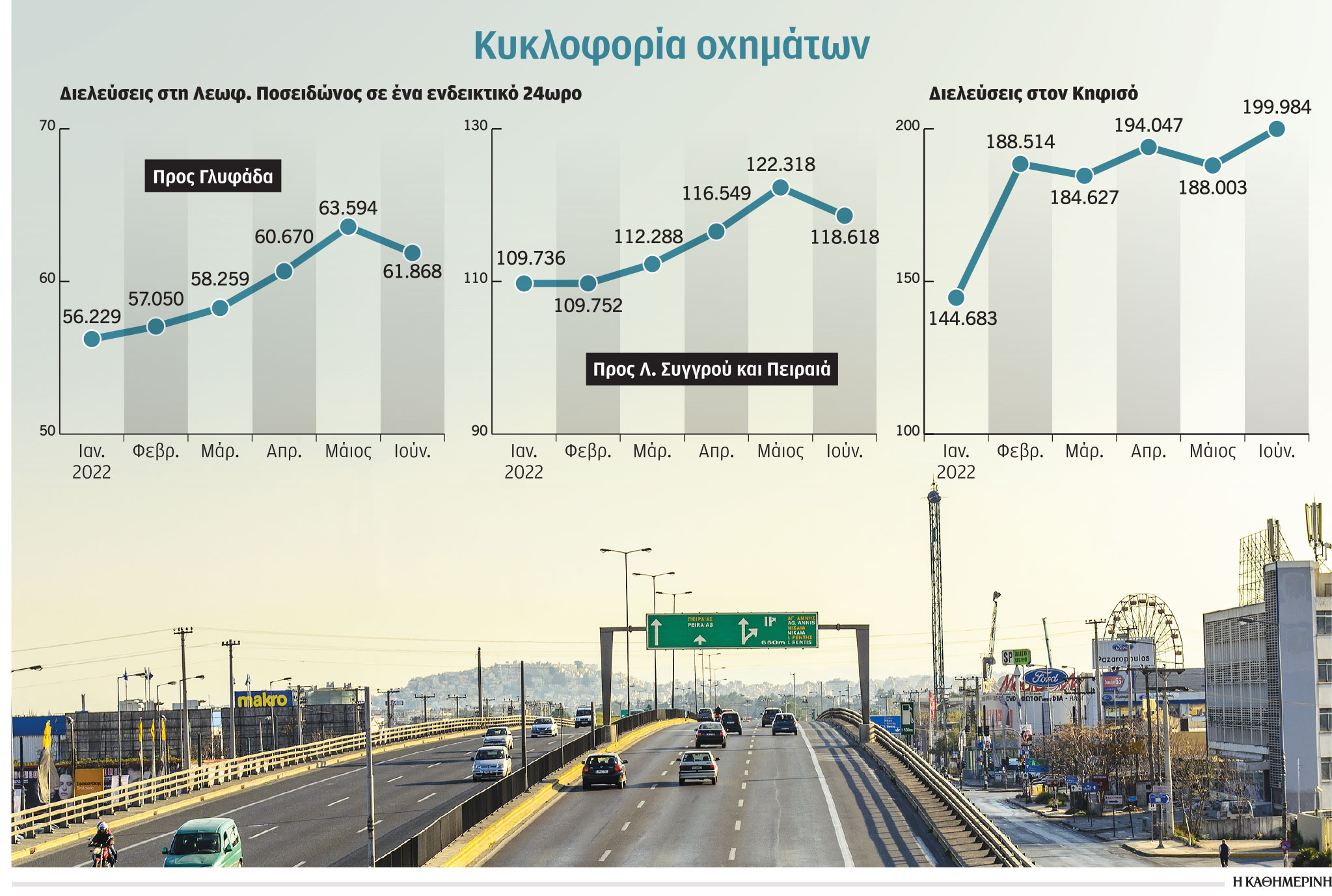 Κίνηση στους δρόμους: Δεν μας πτόησε η ακριβή βενζίνη-1