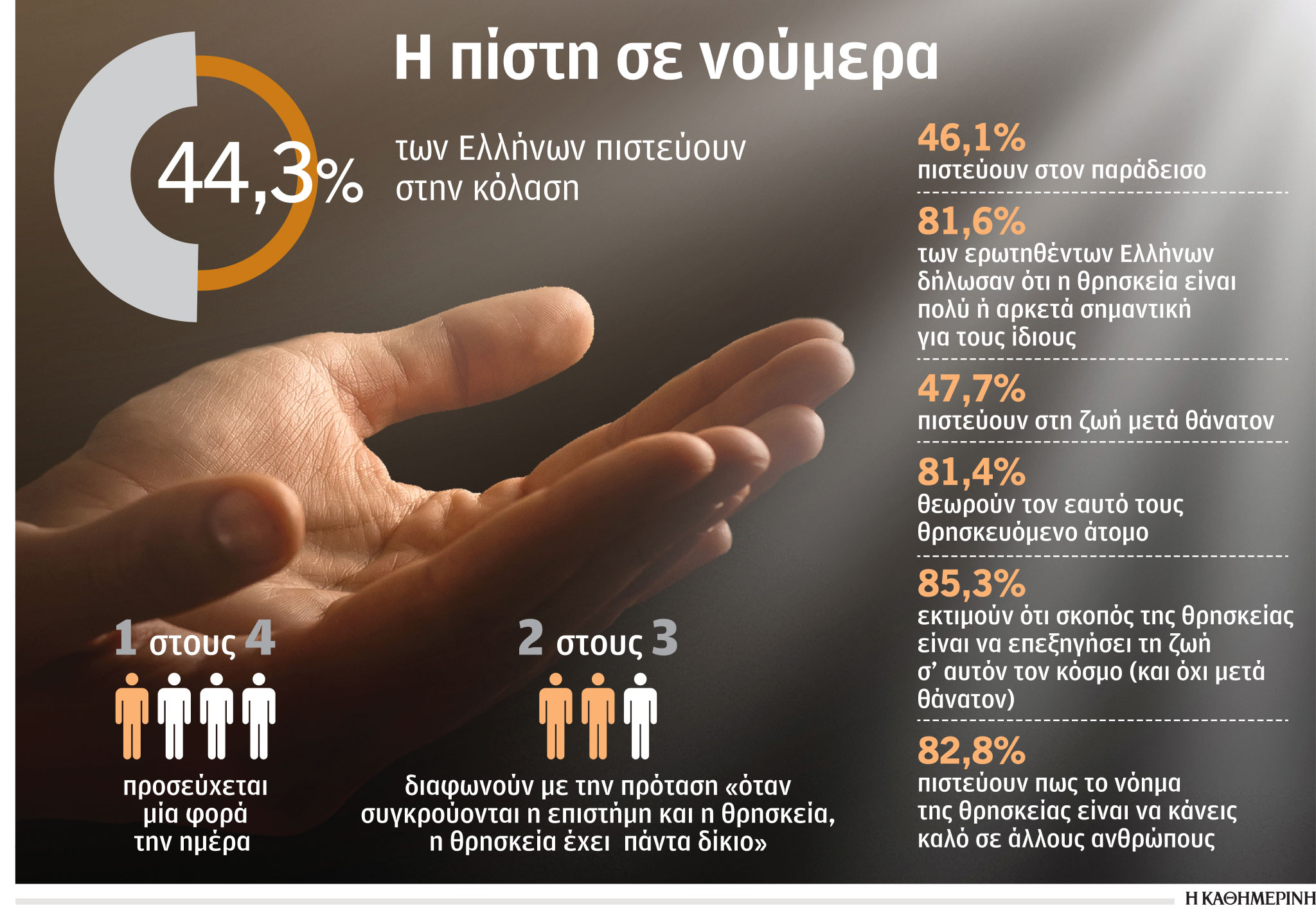 Οι Ελληνες πιστεύουν στον Θεό και στην εργασία-1