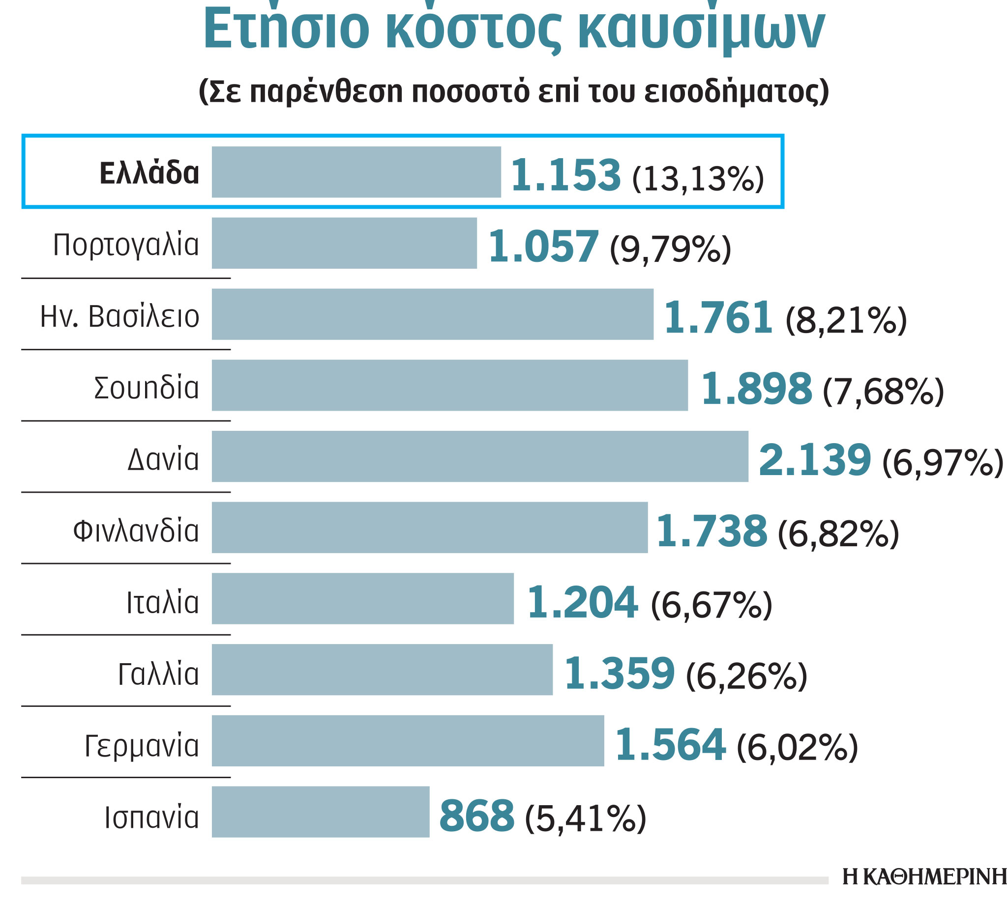 Σε καύσιμα για το Ι.Χ. το 13% του εισοδήματος-1