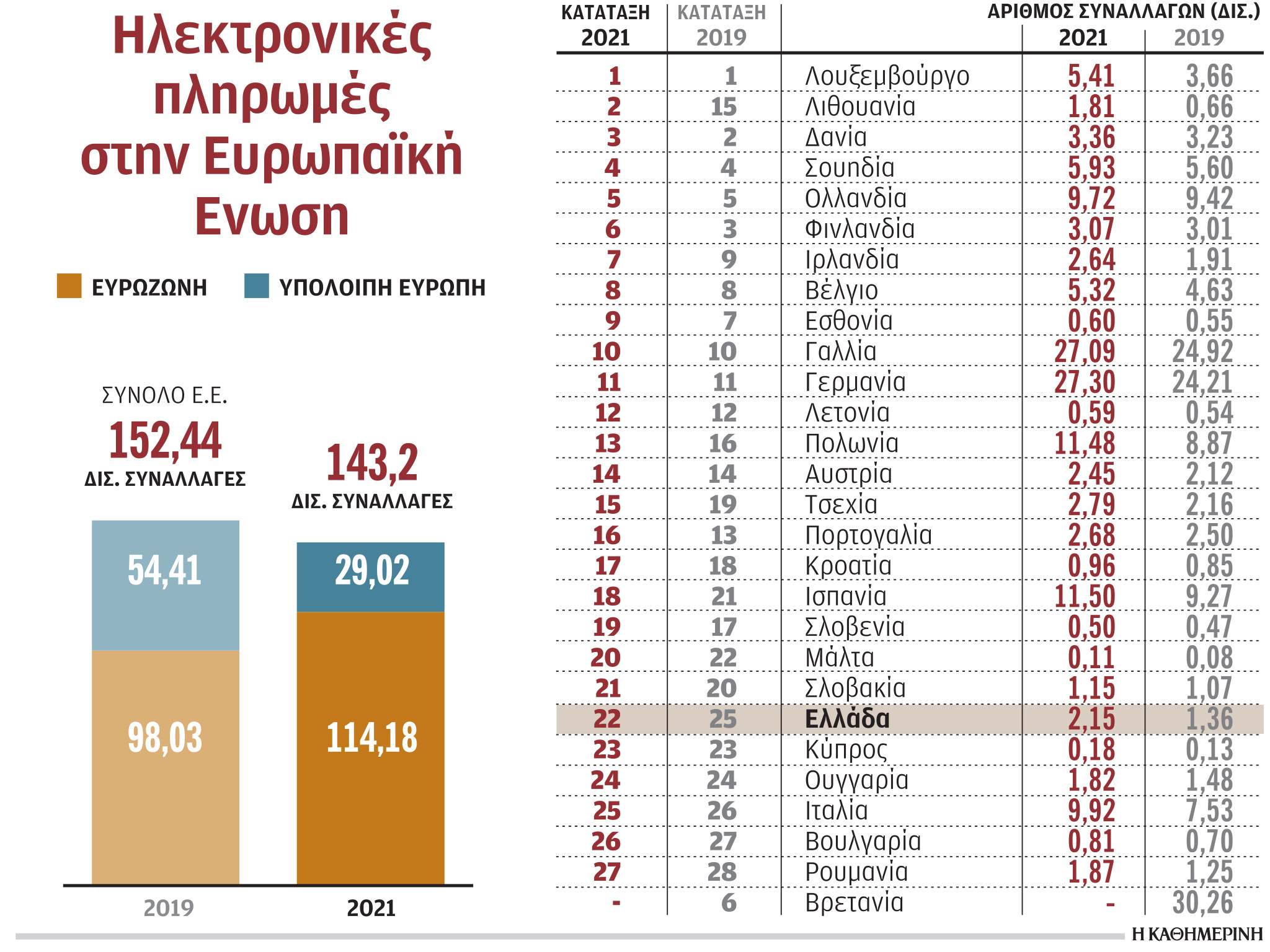 Εκτινάχθηκαν οι ηλεκτρονικές πληρωμές μέσα στην πανδημία-1