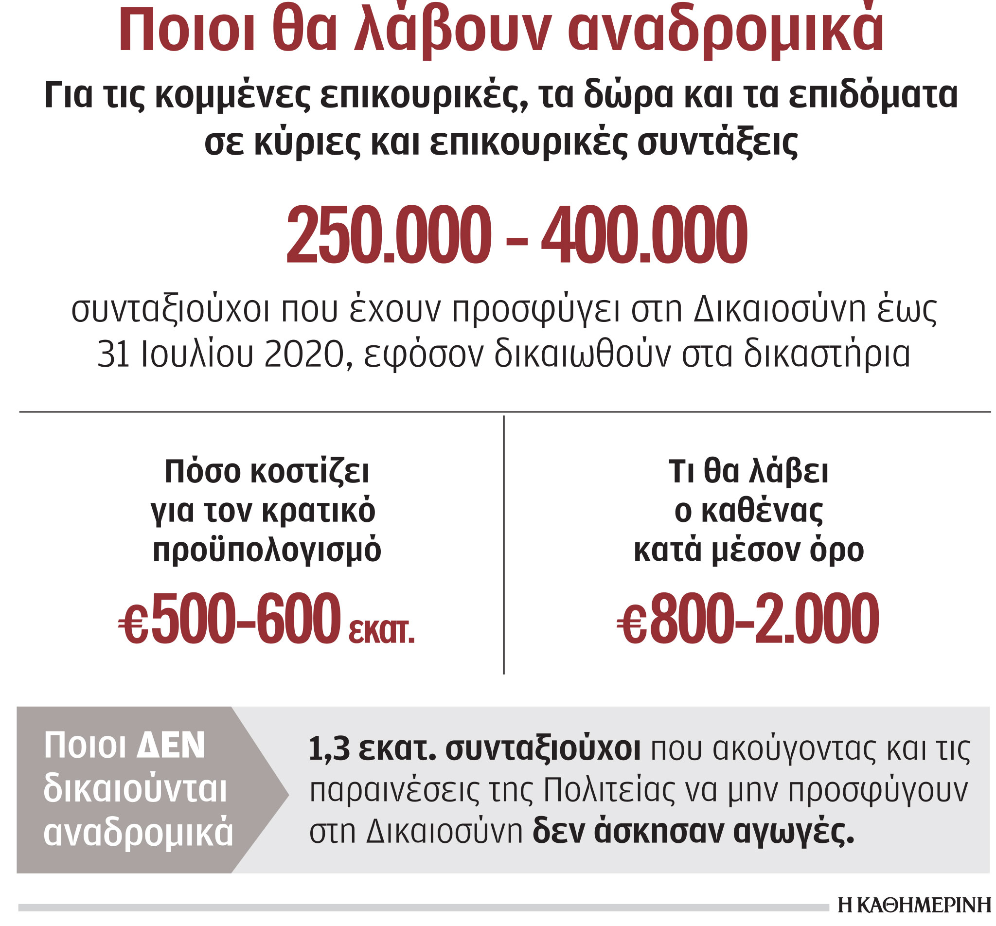 Συνταξιούχοι: Αναδρομικά μόνο σε όσους προσέφυγαν στη Δικαιοσύνη-1