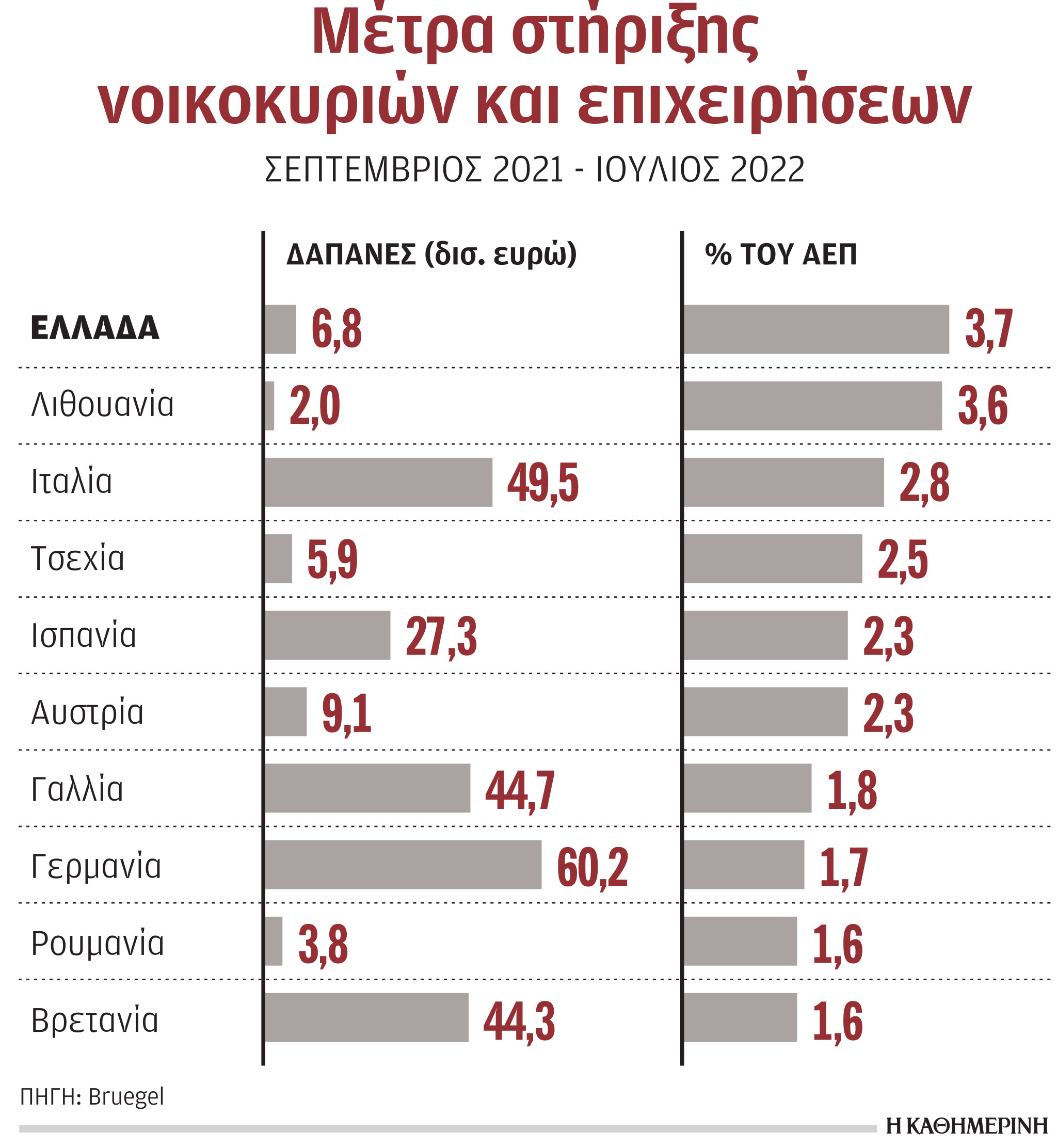 Πρώτη σε δαπάνες κατά της ενεργειακής ακρίβειας η Ελλάδα-1